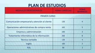 PLAN DE ESTUDIOS
MODULOS PROFESIONALES HORAS CURRÍCULO
HORAS
SEMANALES
PRIMER CURSO
Comunicación empresarial y atención al cliente 130 4
Operaciones administrativas de compra venta 165 5
Empresa y administración 100 3
Tratamiento informático de la información 260 8
Técnica contable 130 4
Inglés 100 3
FOL 90 3
 