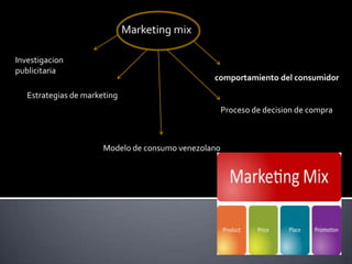 Marketing mix
Investigacion
publicitaria

comportamiento del consumidor

Estrategias de marketing
Proceso de decision de compra

Modelo de consumo venezolano

 