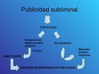 Publicidad subliminal

                            Efectividad


                Pensamientos
                objetivos sobre      No conciencia
                producto
                                                     Mensajes
                      Realidad
                                                     sutiles e
SUBJETIVIDAD                                         indirectos




           GRANDES INVERSIONES EN PUBLICIDAD
 