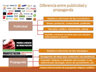 Establece relaciones de tipo económico
Emisor: productor, comerciante, publicista
Receptor: público, destinatario, cliente
Propósito: convencer al cliente para que adquiera
cierto producto o servicio.
Establece relaciones de tipo ideológico
Divulgación de ideas que conforman una tendencia
Formas más frecuentes de propaganda: religiosa y política.
Propaganda
Publicidad
Propósito: Obtener la adhesión del receptor a una
determinada ideología, forma de pensamiento, etc.
 