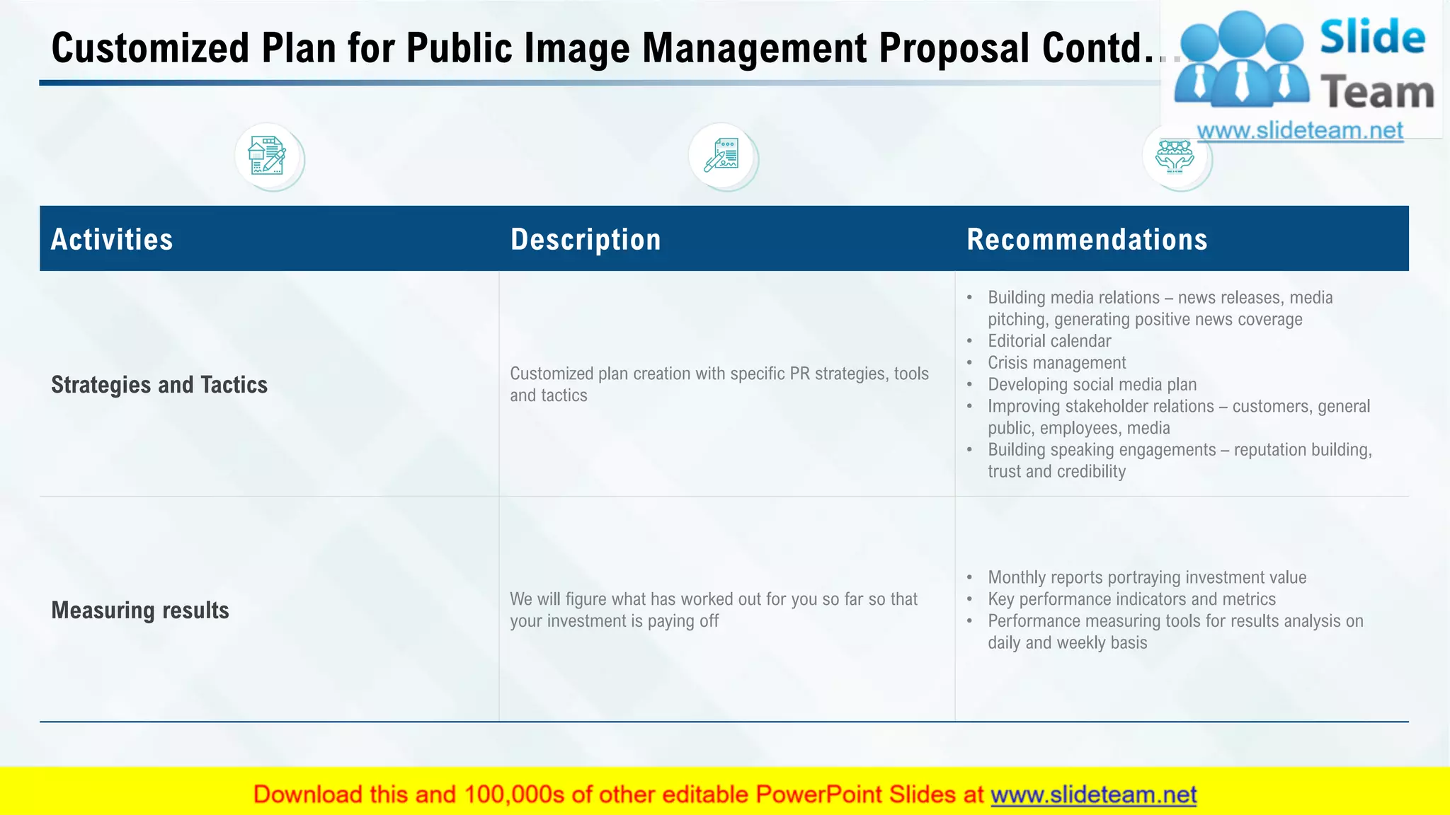 Customized Plan for Public Image Management Proposal Contd….
Activities Description Recommendations
Strategies and Tactics
Customized plan creation with specific PR strategies, tools
and tactics
• Building media relations – news releases, media
pitching, generating positive news coverage
• Editorial calendar
• Crisis management
• Developing social media plan
• Improving stakeholder relations – customers, general
public, employees, media
• Building speaking engagements – reputation building,
trust and credibility
Measuring results
We will figure what has worked out for you so far so that
your investment is paying off
• Monthly reports portraying investment value
• Key performance indicators and metrics
• Performance measuring tools for results analysis on
daily and weekly basis
This slide is 100% editable. Adapt it to your needs and capture your audience's attention. 11
 