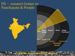 PII - connect Center to
Panchayats & People
State
Capital
District Block Village
Panchayat
NKN
Universal
Access
Delhi
 