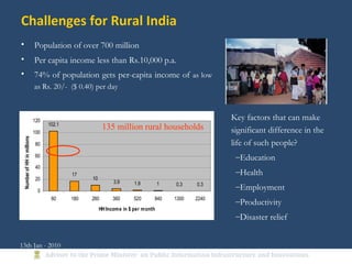 30
• Population of over 700 million
• Per capita income less than Rs.10,000 p.a.
• 74% of population gets per-capita income of as low
as Rs. 20/- ($ 0.40) per day
102.1
17
10
3.9 1.9 1 0.3 0.3
0
20
40
60
80
100
120
60 180 260 360 520 840 1300 2240
HHIncome in $ per month
NumberofHHinmillions
135 million rural households
Key factors that can make
significant difference in the
life of such people?
–Education
–Health
–Employment
–Productivity
–Disaster relief
Challenges for Rural India
13th Jan - 2010
 