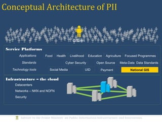Conceptual Architecture of PII
Service Platforms
Applications
Standards
Technology tools
Food Health Livelihood Education Agriculture Focused Programmes
Meta-Data Data StandardsCyber Security Open Source
Social Media UID Payment National GIS
Networks – NKN and NOFN
Security
Infrastructure – the cloud
Datacenters
Citizen
 
