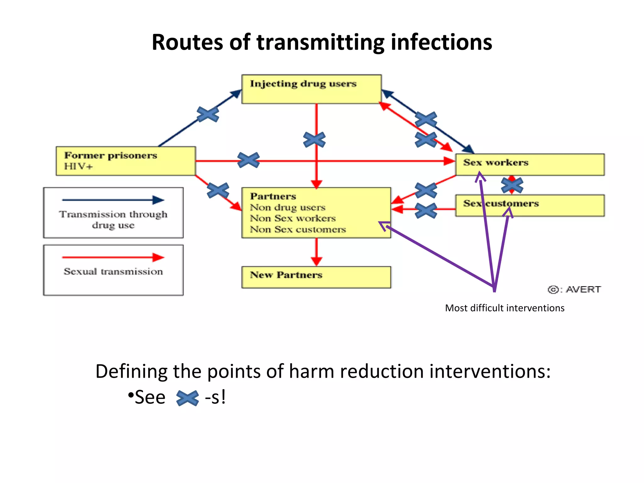 Routes of transmitting infections Defining the points of harm reduction interventions: See  -s! Most difficult interventions 