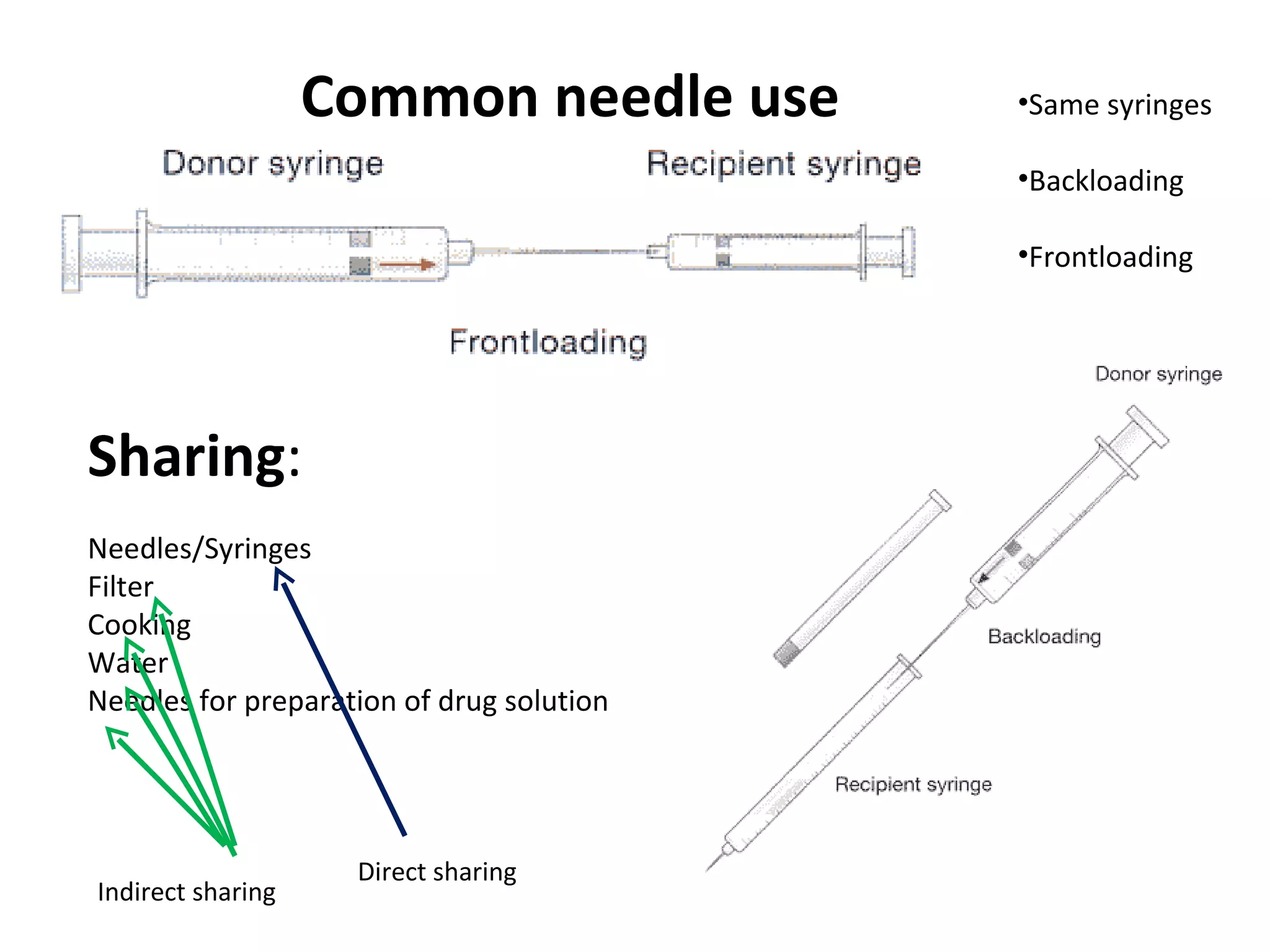 Common needle use Sharing : Needles/Syringes Filter Cooking Water Needles for preparation of drug solution Direct sharing Indirect sharing Same syringes Backloading Frontloading 