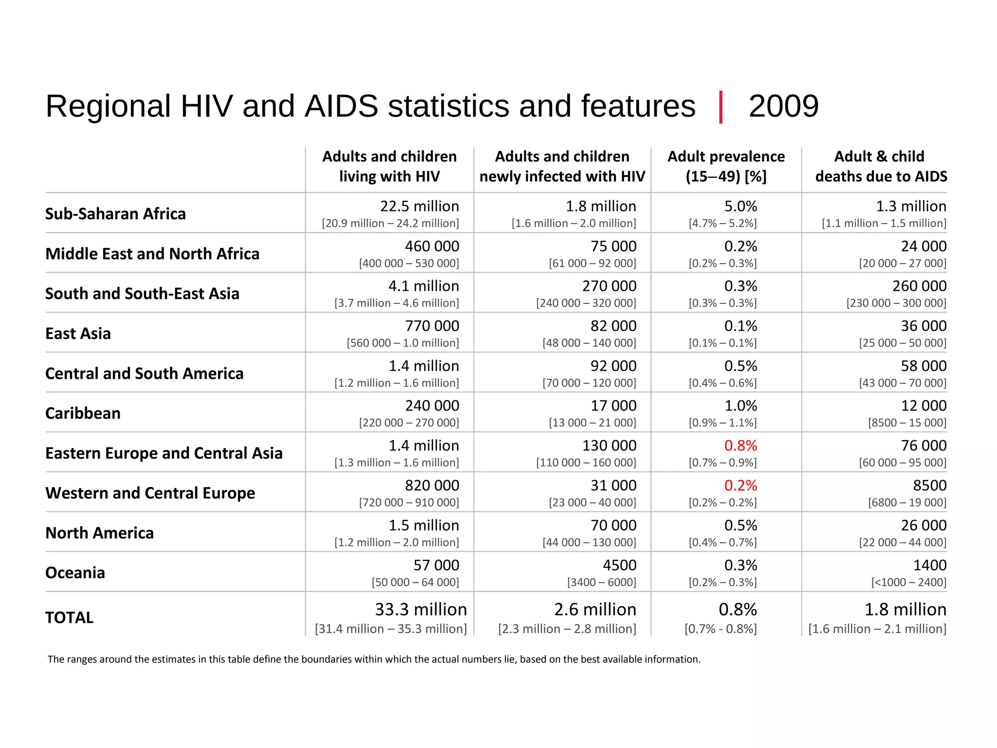 The ranges around the estimates in this table define the boundaries within which the actual numbers lie, based on the best available information.  Regional HIV and AIDS statistics and features    2009 TOTAL 33.3 million [31.4 million – 35.3 million] 2.6 million [2.3 million – 2.8 million] Adults and children newly infected with HIV Adults and children living with HIV Sub-Saharan Africa  Middle East and North Africa South and South-East Asia East Asia  Central and South America Caribbean  Eastern Europe and Central Asia Western and Central Europe North America Oceania 22.5 million [20.9 million – 24.2 million] 4.1 million [3.7 million – 4.6 million] 1.4 million [1.2 million – 1.6 million] 1.4 million [1.3 million – 1.6 million] 1.5 million [1.2 million – 2.0 million] 1.8 million [1.6 million – 2.0 million] 270 000 [240 000 – 320 000] 92 000 [70 000 – 120 000] 130 000 [110 000 – 160 000] 70 000 [44 000 – 130 000] 460 000 [400 000 – 530 000] 770 000 [560 000 – 1.0 million] 240 000 [220 000 – 270 000] 820 000 [720 000 – 910 000] 57 000 [50 000 – 64 000] 75 000 [61 000 – 92 000] 82 000 [48 000 – 140 000] 17 000 [13 000 – 21 000] 31 000 [23 000 – 40 000] 4500 [3400 – 6000] 1.8 million [1.6 million – 2.1 million] Adult & child  deaths due to AIDS 1.3 million [1.1 million – 1.5 million] 260 000 [230 000 – 300 000] 58 000 [43 000 – 70 000] 76 000 [60 000 – 95 000] 26 000 [22 000 – 44 000] 24 000 [20 000 – 27 000] 36 000 [25 000 – 50 000] 12 000 [8500 – 15 000] 8500 [6800 – 19 000] 1400 [<1000 – 2400] 0.8% [0.7% - 0.8%] Adult prevalence (15‒49) [%] 5.0% [4.7% – 5.2%] 0.3% [0.3% – 0.3%] 0.5% [0.4% – 0.6%] 0.8% [0.7% – 0.9%] 0.5% [0.4% – 0.7%] 0.2% [0.2% – 0.3%] 0.1% [0.1% – 0.1%] 1.0% [0.9% – 1.1%] 0.2% [0.2% – 0.2%] 0.3% [0.2% – 0.3%] 