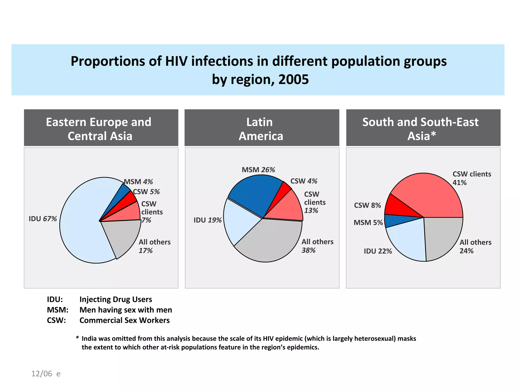 12/06  e Proportions of HIV infections in different population groups  by region, 2005 IDU:  Injecting Drug Users MSM:  Men having sex with men CSW:  Commercial Sex Workers Latin  America MSM  26% IDU  19% CSW  4% All others  38% South and South-East  Asia* CSW  clients  13% Eastern Europe and  Central Asia MSM  4% IDU  67% CSW  5%  All others  17% CSW  clients  7% *   India was omitted from this analysis because the scale of its HIV epidemic (which is largely heterosexual) masks  the extent to which other at-risk populations feature in the region’s epidemics. MSM 5% IDU 22% CSW 8% All others 24% CSW clients 41% Figure 2 