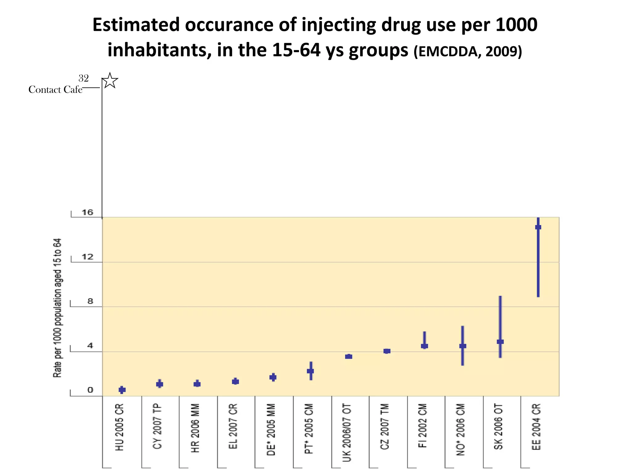Estimated occurance of injecting drug use per 1000 inhabitants, in the 15-64 ys groups  (EMCDDA, 2009) Contact Cafe 32  