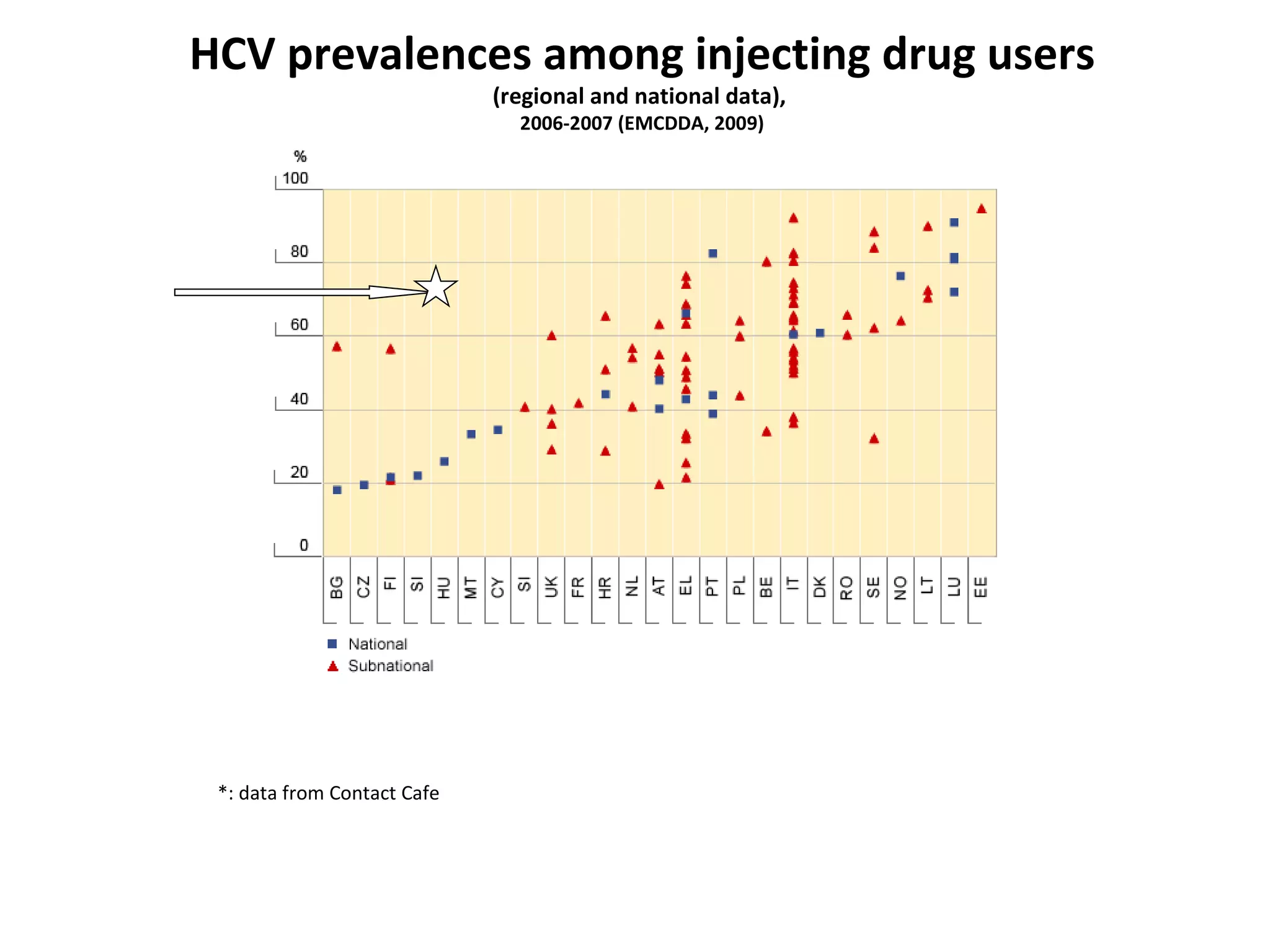 HCV prevalences among injecting drug users (regional and national data),  2006-2007 (EMCDDA, 2009) *: data from Contact Cafe 