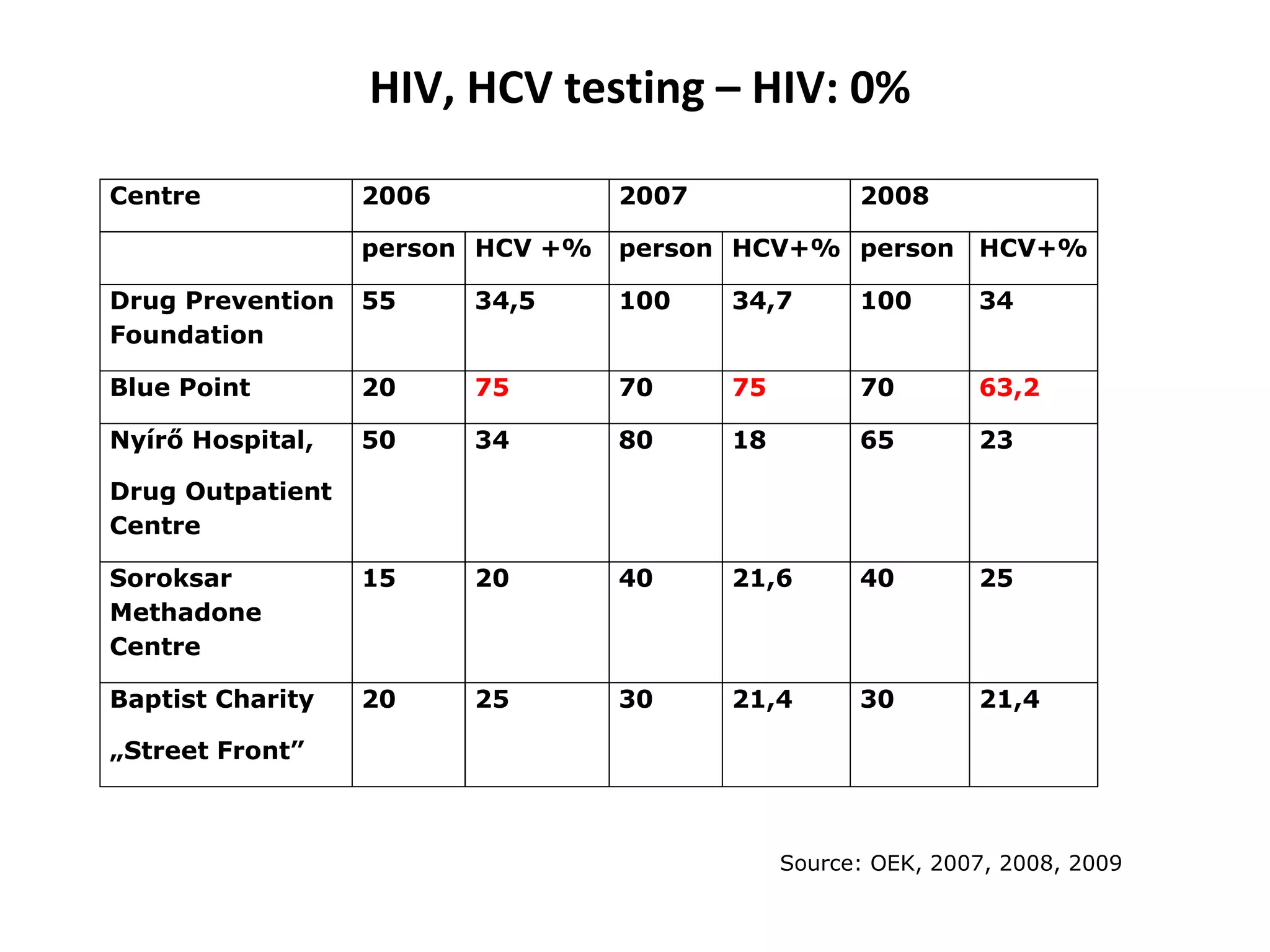 Source: OEK, 2007, 2008, 2009 HIV, HCV testing – HIV: 0% 