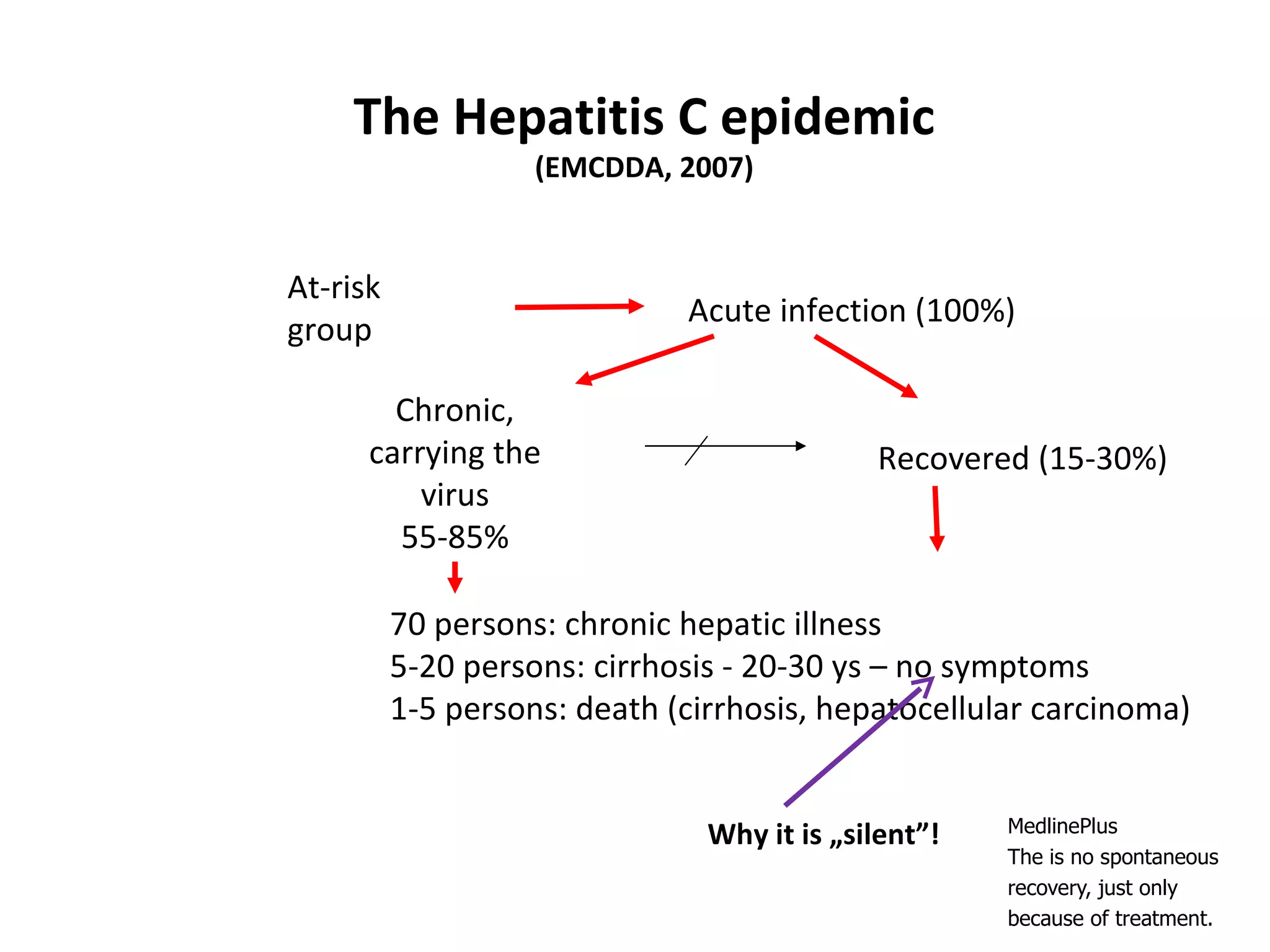 MedlinePlus The is no spontaneous recovery, just   only because of treatment. At-risk group  Acute infection (100%)  Recovered (15-30%)  Chronic, carrying the virus 55-85% 70 persons:  chronic hepa tic   ill ness 5-20  persons : cirrhosis - 20-30  ys – no symptoms 1-5  persons : death (cirrhosis, hepatocellular carcinoma ) The Hepatitis C epidemic (EMCDDA, 2007) Why it is „silent”! 