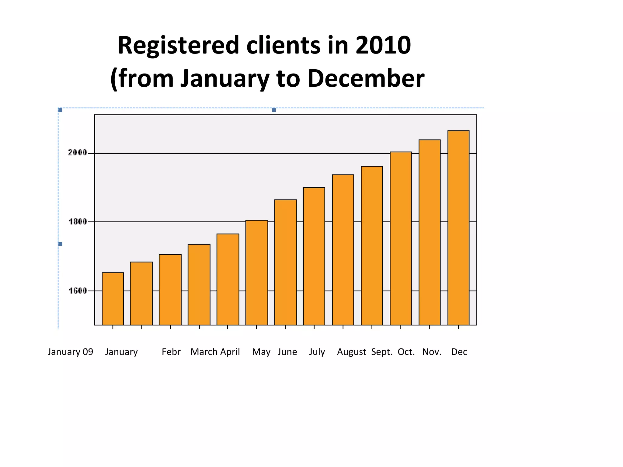 January 09  January  Febr  March April  May  June  July  August  Sept.  Oct.  Nov.  Dec Registered clients in 2010  (from January to December 