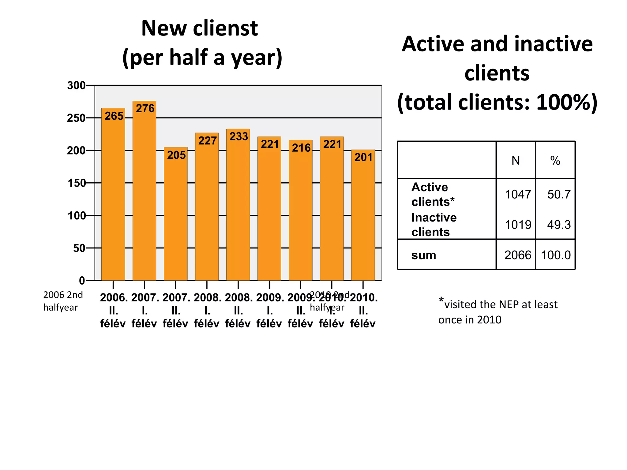 New clienst  (per half a year) 2006 2nd halfyear 2010 2nd halfyear Active and inactive clients (total clients: 100%) * visited the NEP at least once in 2010 N % Active clients* 1047 50.7 Inactive clients 1019 49.3 sum 2066 100.0 