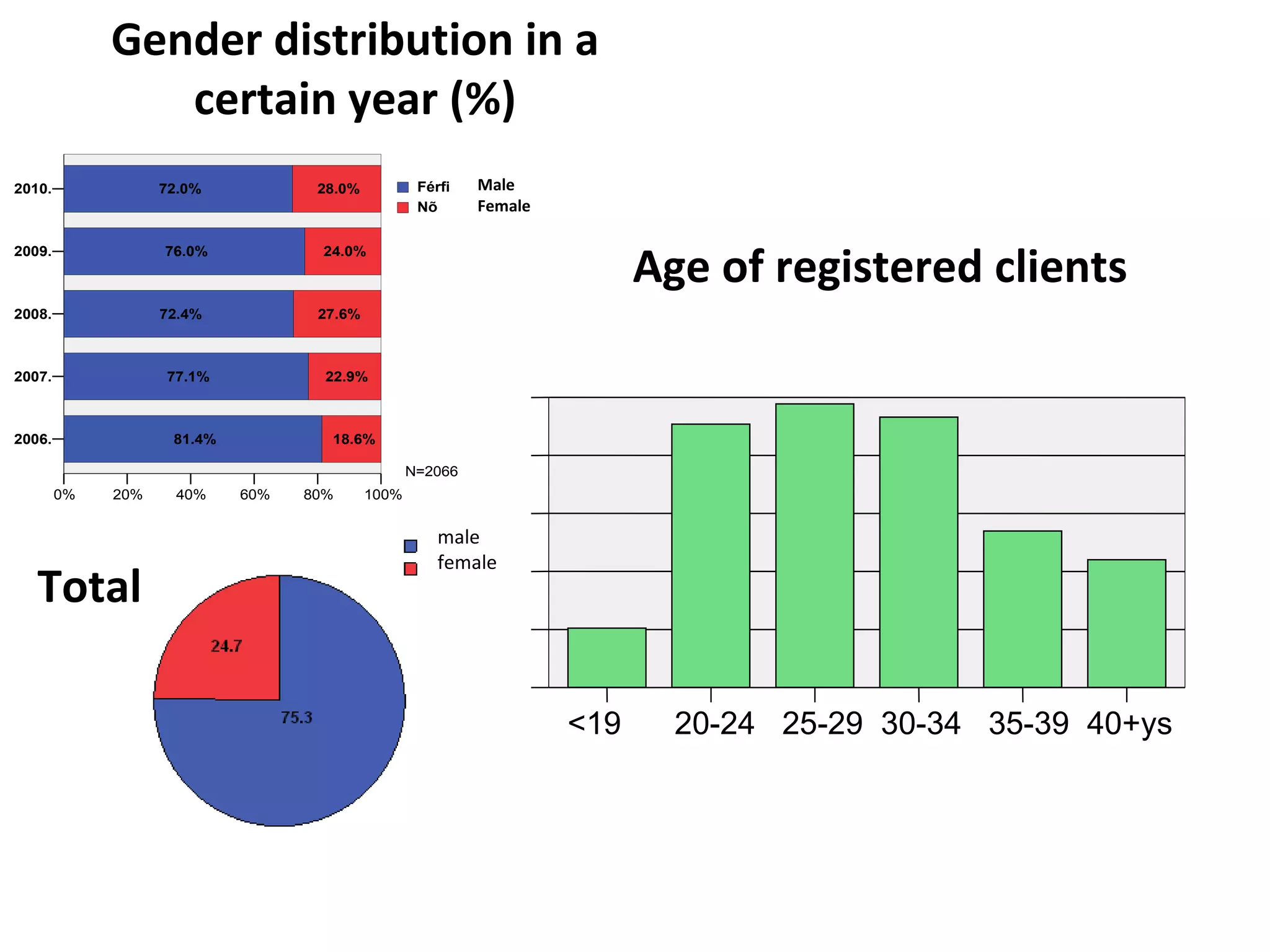 Gender distribution in a certain year (%) Male Female Age of registered clients <19  20-24  25-29  30-34  35-39  40+ys male female Total 
