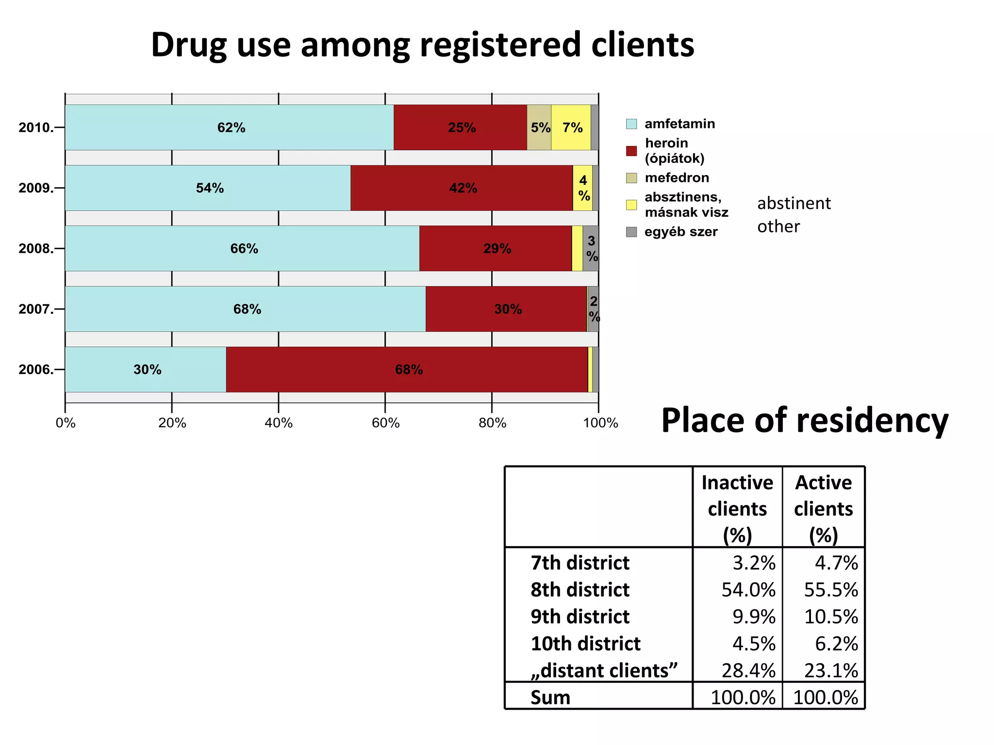 abstinent other Drug use among registered clients Place of residency Inactive clients (%) Active clients (%) 7th district 3.2% 4.7% 8th district 54.0% 55.5% 9th district 9.9% 10.5% 10th district 4.5% 6.2% „ distant clients” 28.4% 23.1% Sum 100.0% 100.0% 