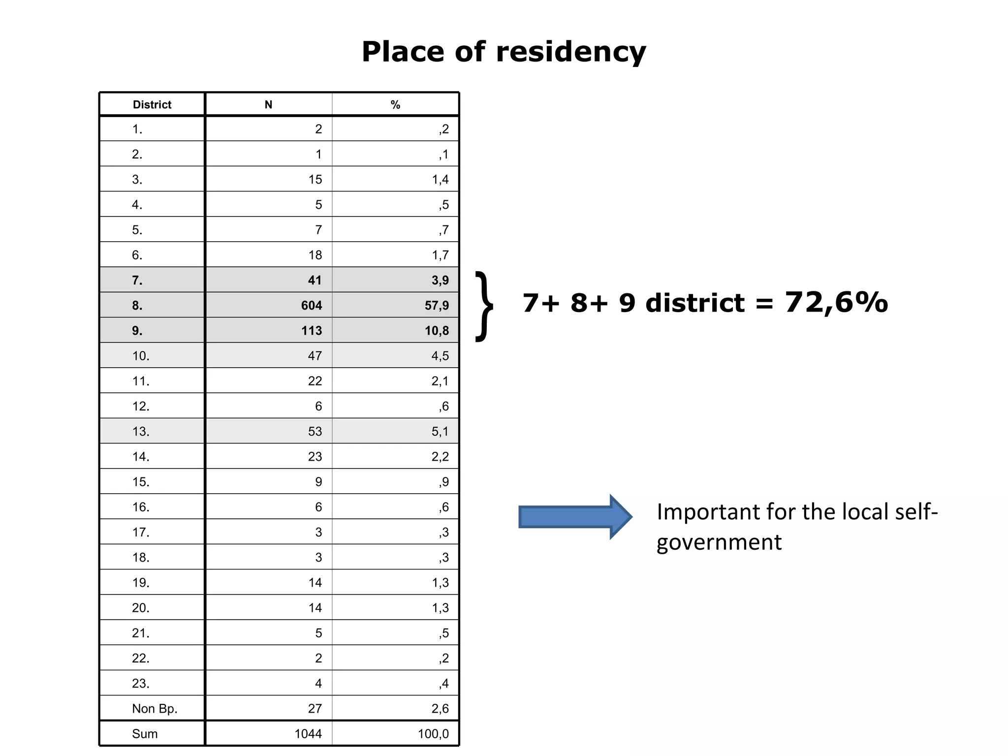 Place of residency } 7+ 8+ 9 district =  72,6% Important for the local self-government District N % 1. 2 ,2 2. 1 ,1 3. 15 1,4 4. 5 ,5 5. 7 ,7 6. 18 1,7 7. 41 3,9 8. 604 57,9 9. 113 10,8 10. 47 4,5 11. 22 2,1 12. 6 ,6 13. 53 5,1 14. 23 2,2 15. 9 ,9 16. 6 ,6 17. 3 ,3 18. 3 ,3 19. 14 1,3 20. 14 1,3 21. 5 ,5 22. 2 ,2 23. 4 ,4 Non Bp. 27 2,6 Sum 1044 100,0 