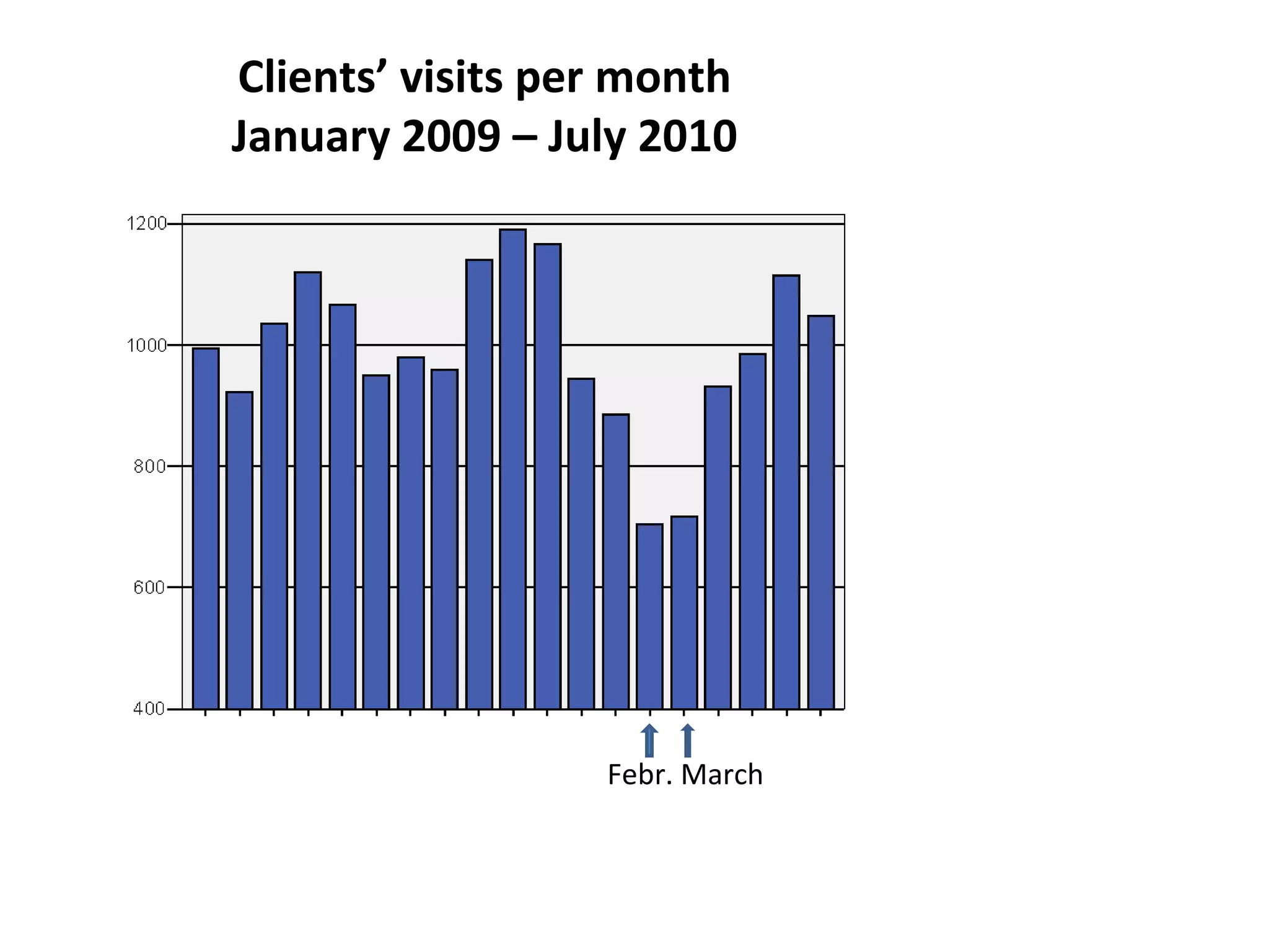 Clients’ visits per month January 2009 – July 2010 Febr. March 