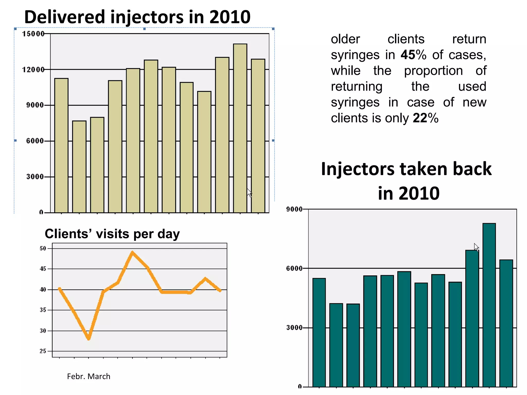 Delivered injectors in 2010 Injectors taken back  in 2010 Clients’ visits per day Febr. March older clients return syringes in  45 % of cases, while the proportion of returning the used syringes in case of new clients is only  22 % 