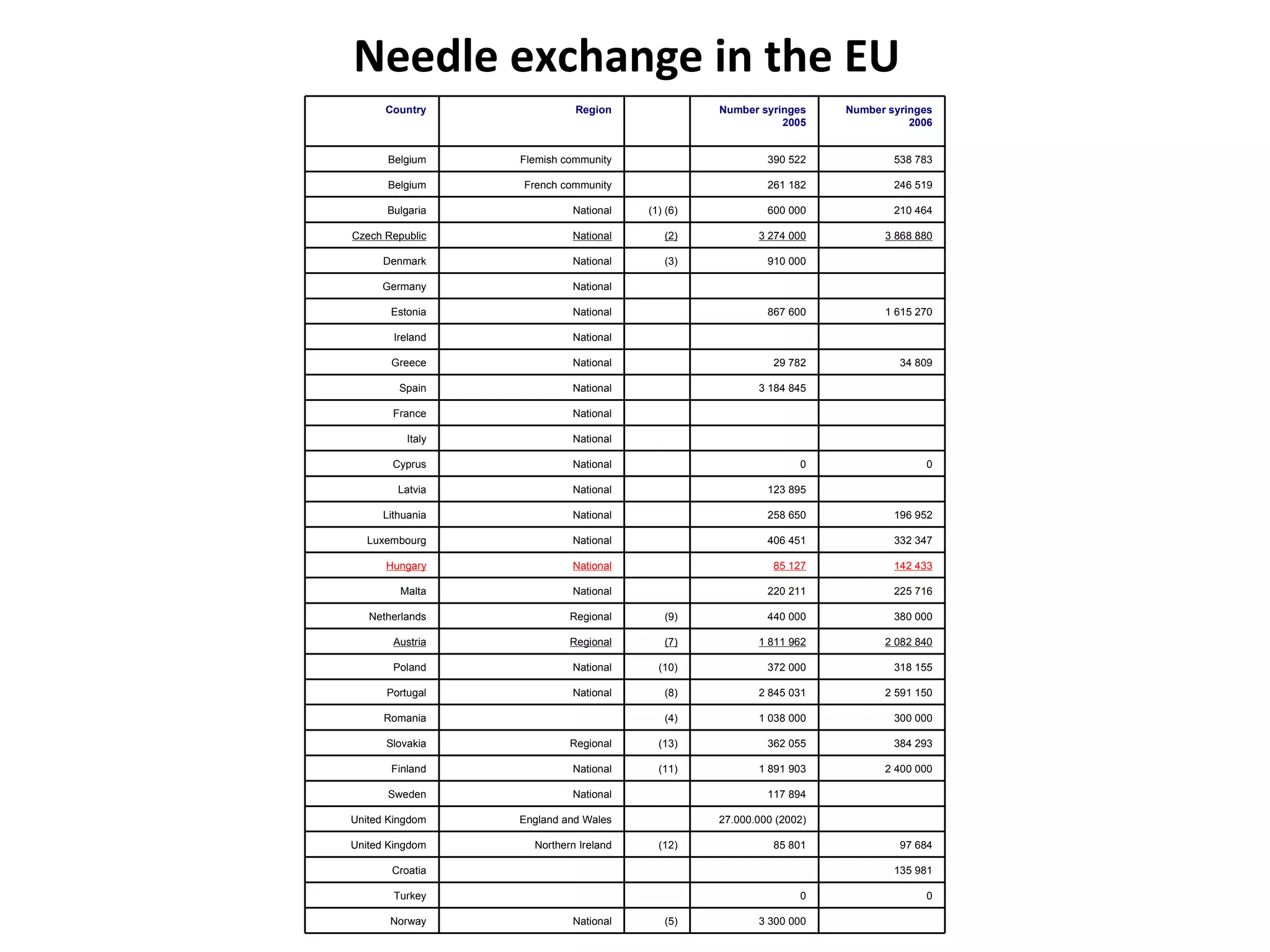 Needle exchange in the EU Country Region Number syringes 2005 Number syringes 2006 Belgium Flemish community 390 522 538 783 Belgium French community 261 182 246 519 Bulgaria National (1) (6) 600 000 210 464 Czech Republic National (2) 3 274 000 3 868 880 Denmark National (3) 910 000 Germany National Estonia National 867 600 1 615 270 Ireland National Greece National 29 782 34 809 Spain National 3 184 845 France National Italy National Cyprus National 0 0 Latvia National 123 895 Lithuania National 258 650 196 952 Luxembourg National 406 451 332 347 Hungary National 85 127 142 433 Malta National 220 211 225 716 Netherlands Regional (9) 440 000 380 000 Austria Regional (7) 1 811 962 2 082 840 Poland National (10) 372 000 318 155 Portugal National (8) 2 845 031 2 591 150 Romania (4) 1 038 000 300 000 Slovakia Regional (13) 362 055 384 293 Finland National (11) 1 891 903 2 400 000 Sweden National 117 894 United Kingdom England and Wales 27.000.000 (2002) United Kingdom Northern Ireland (12) 85 801 97 684 Croatia 135 981 Turkey 0 0 Norway National (5) 3 300 000 