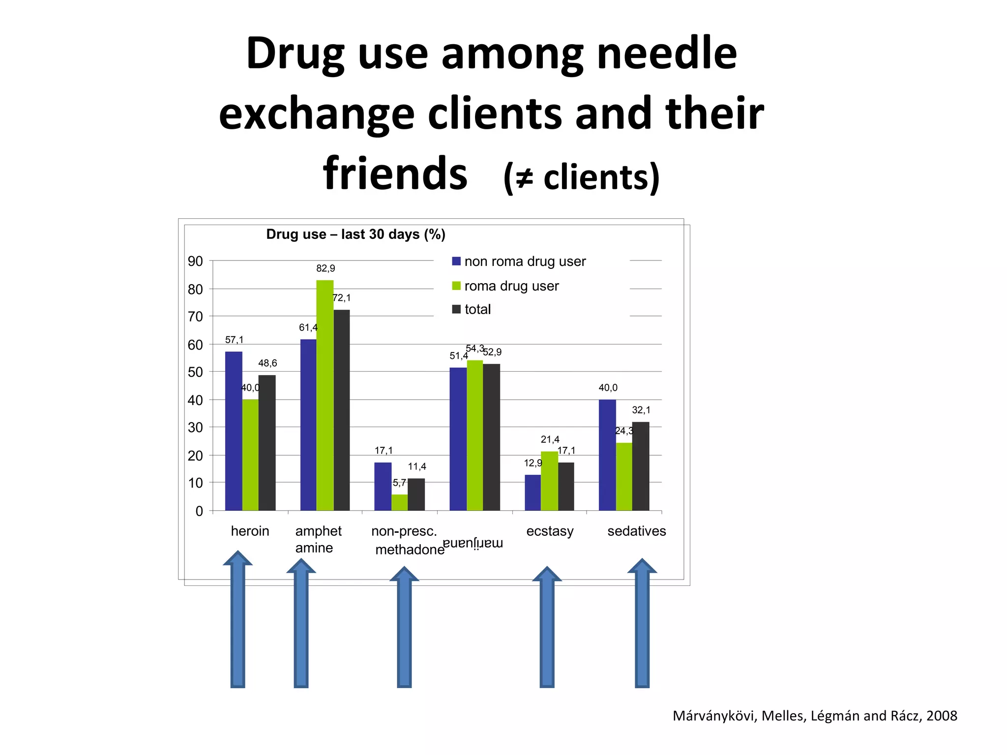 Drug use among needle exchange clients and their friends  (≠ clients) Márványkövi, Melles, Légmán and Rácz, 2008 Drug use  –  last 30 days (%) 57,1 61,4 17,1 51,4 12,9 40,0 40,0 82,9 5,7 54,3 21,4 24,3 48,6 72,1 11,4 52,9 17,1 32,1 0 10 20 30 40 50 60 70 80 90 heroin amphet amine non-presc.  methadone marijuana ecstasy sedatives non roma drug user roma drug user total 
