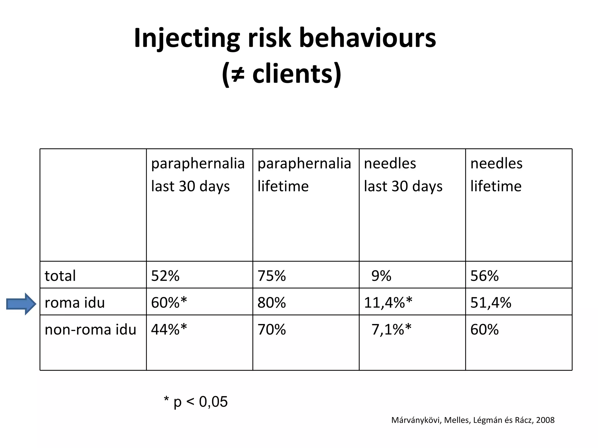 Márványkövi, Melles, Légmán és Rácz, 2008 Injecting risk behaviours (≠ clients)  * p < 0,05 paraphernalia last 30 days paraphernalia lifetime needles last 30 days needles lifetime total 52% 75% 9% 56% roma idu 60%* 80% 11,4%* 51,4% non-roma idu 44%* 70% 7,1%* 60% 