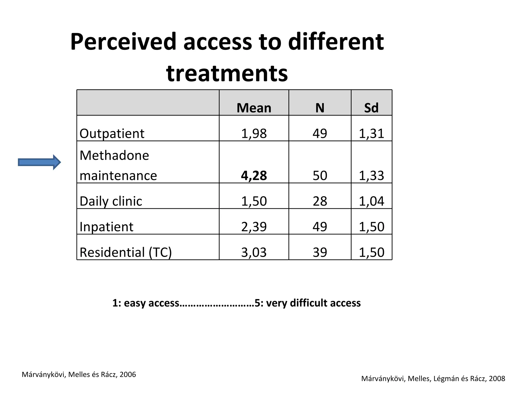 1: easy access………………………5: very difficult access Márványkövi, Melles, Légmán és Rácz, 2008 Márványkövi, Melles és Rácz, 2006 Perceived access to different treatments Mean N Sd Outpatient 1,98 49 1,31 Methadone maintenance 4,28 50 1,33 Daily clinic 1,50 28 1,04 Inpatient 2,39 49 1,50 Residential (TC) 3,03 39 1,50 