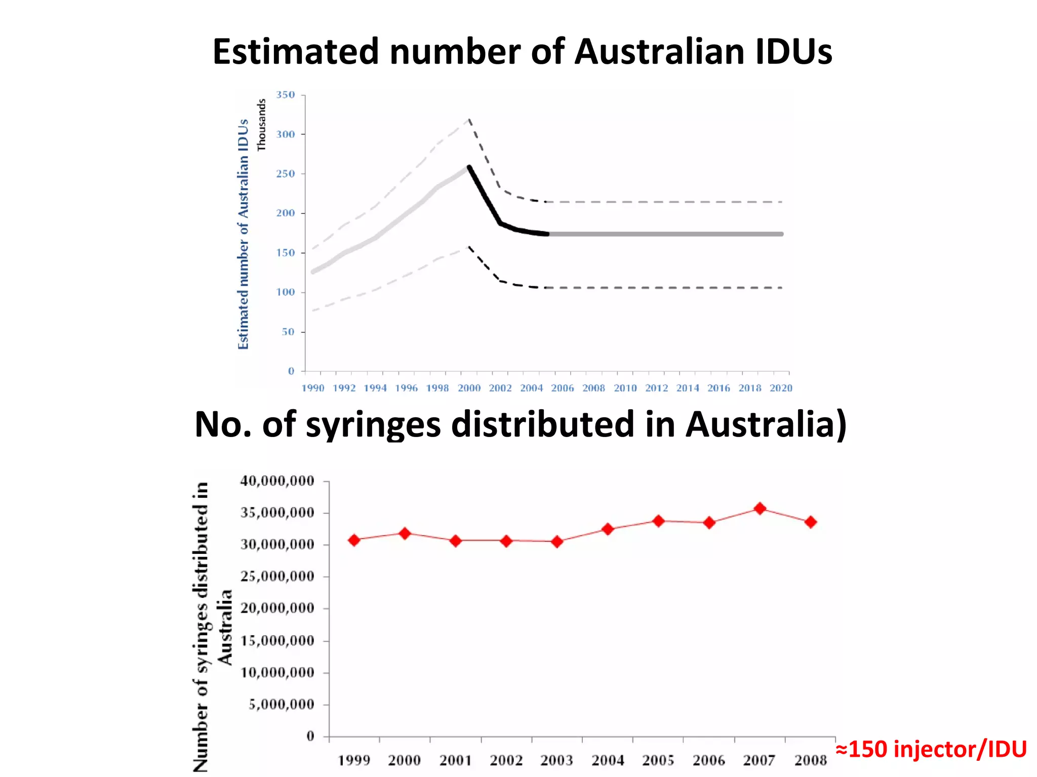 Estimated number of Australian IDUs No. of syringes distributed in Australia) ≈ 150 injector/IDU 