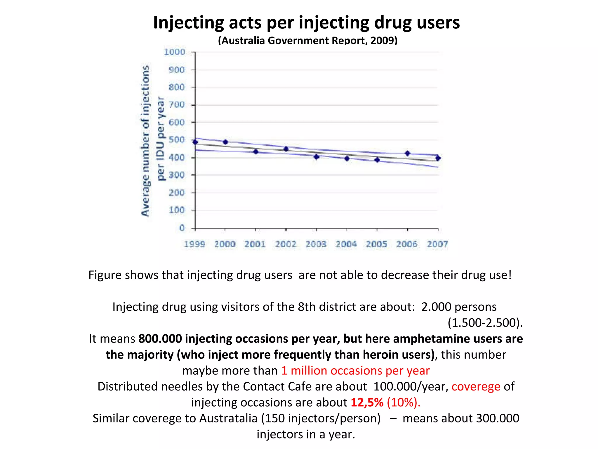 Injecting acts per injecting drug users (Australia Government Report, 2009) Figure shows that injecting drug users  are not able to decrease their drug use! Injecting drug using visitors of the 8th district are about:  2.000 persons  (1.500-2.500).  It means  800.000 injecting occasions per year, but here amphetamine users are the majority (who inject more frequently than heroin users) , this number maybe more than  1 million occasions per year Distributed needles by the Contact Cafe are about  100.000/year,  coverege  of injecting occasions are about   12,5%  (10%). Similar coverege to Austratalia (150 injectors/person)  –  means about 300.000 injectors in a year. 