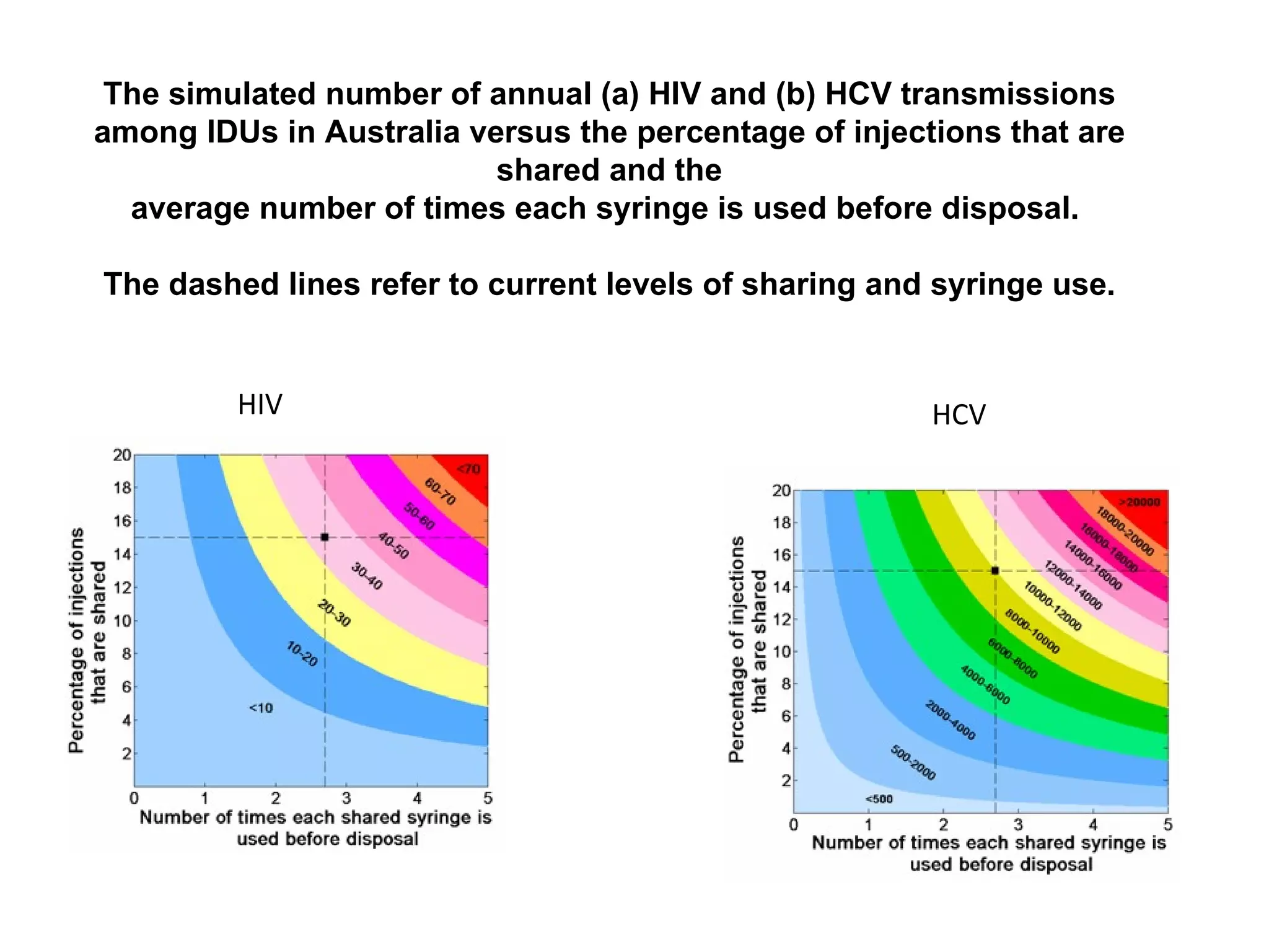 The simulated number of annual (a) HIV and (b) HCV transmissions among IDUs in Australia versus the percentage of injections that are shared and the average number of times each syringe is used before disposal.  The dashed lines refer to   current levels of sharing and syringe use. HIV HCV 