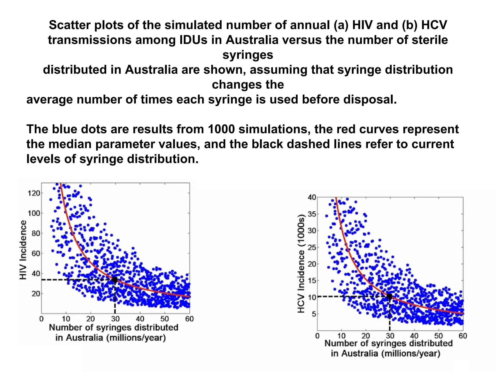 Scatter plots of the simulated number of annual (a) HIV and (b) HCV transmissions among IDUs in Australia versus the number of sterile syringes distributed in Australia are shown, assuming that syringe distribution changes the average number of times each syringe is used before disposal.  The blue dots are results   from 1000 simulations, the red curves represent the median parameter values, and the   black dashed lines refer to current levels of syringe distribution. 