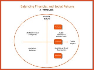 Balancing Financial and Social Returns A Framework Most Not-for-Profit Organizations Most Commercial Enterprises Really Bad  Businesses Profitable Social Impact Impact  First Fund Subsidized Sustainable Double  Bottom Line/ Blended Value Financial  Return 