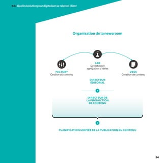 54
54/Quelleévolutionpourdigitalisersarelationclient
Organisationdelanewsroom
DIRECTEURDE
LAPRODUCTION
DECONTENU
DIRECTEUR
ÉDITORIAL
PLANIFICATIONUNIFIÉEDELAPUBLICATIONDUCONTENU
FACTORY
Gestionducontenu
DESK
Créationdecontenu
LAB
Détectionet
agrégationd’idées
 