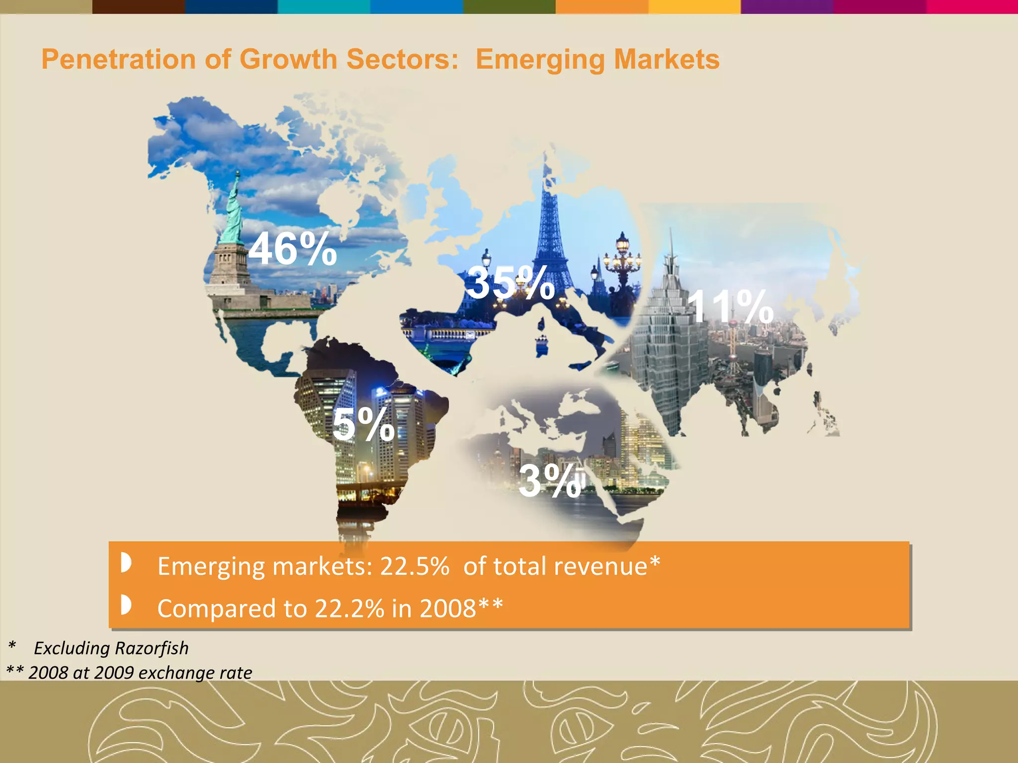 Emerging markets: 22.5%  of total revenue* Compared to 22.2% in 2008** *  Excluding Razorfish ** 2008 at 2009 exchange rate Penetration of Growth Sectors:  Emerging Markets 46% 35% 5% 11% 3% 