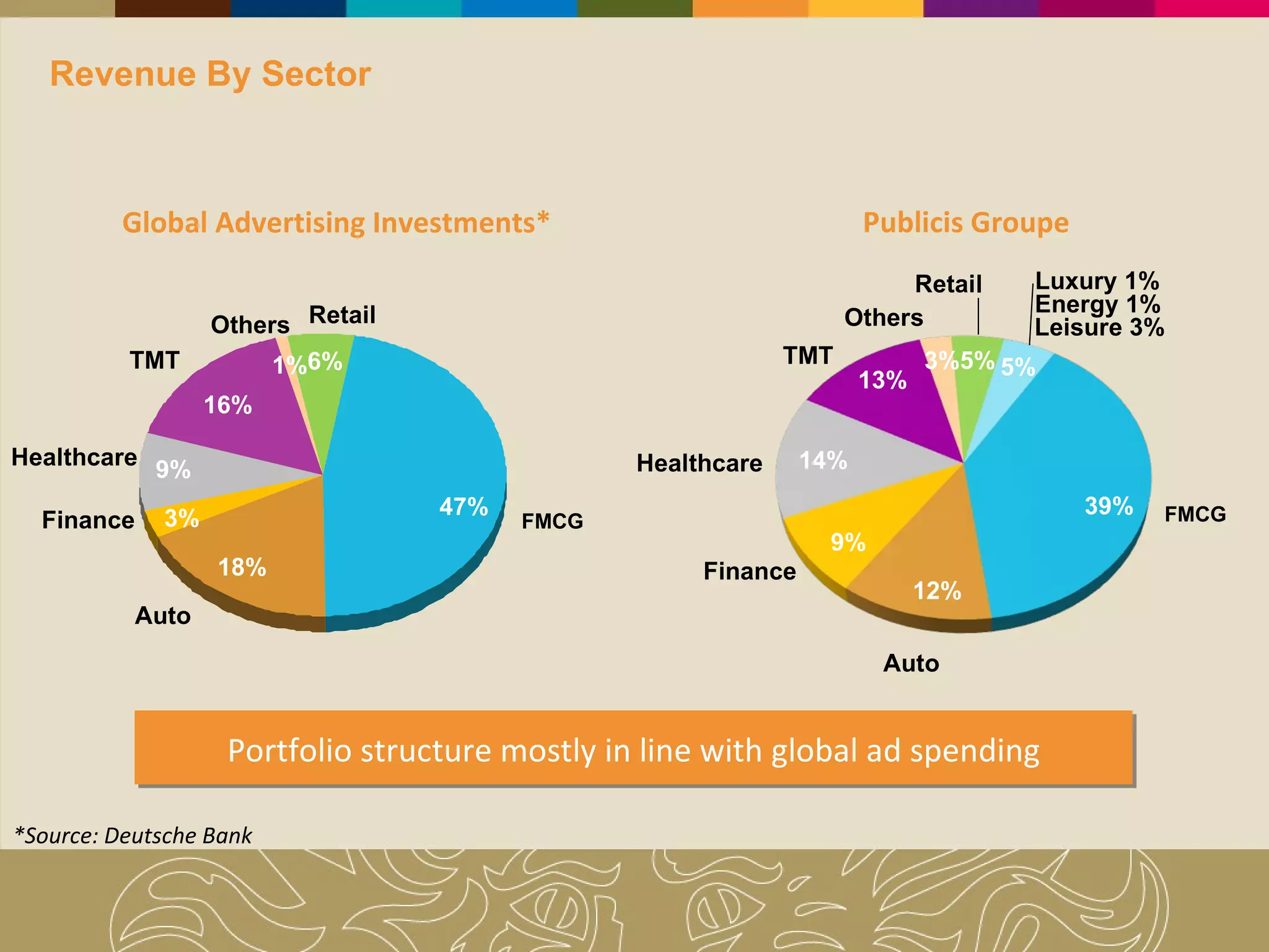 Revenue By Sector Portfolio structure mostly in line with global ad spending Global Advertising Investments* Publicis Groupe  Finance TMT Healthcare Auto FMCG Others Retail 3% 18% 47% 9% 16% 6% 1% 12% 9% 14% 13% 5% 39% Finance TMT Auto FMCG Retail Leisure 3% Others Energy 1% Luxury 1% *Source: Deutsche Bank 3% 5% Healthcare 