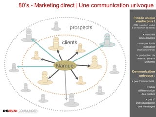 80’s - Marketing direct | Une communication univoque Marque Pensée unique vendre plus ! (PDM  - vendre 1 produit à un  maximum de clients) •   marchés sous-équipés •   marque toute puissante (faible concurrence) > production de masse, produit uniforme Communication univoque : •   peu d’interactivité, •   faible différenciation des publics •   pas d’ individualisation des messages clients prospects 