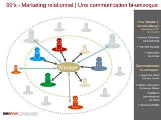 90’s - Marketing relationnel | Une communication bi-univoque Marque Pour vendre +, vendre mieux ! (développer la PDC  part de client) •   marque fortement concurrencée •   marchés équipés > production de niches Communication bi-univoque : •   approche client (non plus produit) •   relation interactive (le dialogue fidélise) •   meilleure connaissance du client •   discours profilés 