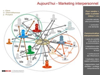 Aujourd’hui - Marketing interpersonnel c p p bla bla bla bla bla bla bla bla bla bla bla bla bla bla bla bla bla bla bla Marque bla bla c : Client ci : Client Influenceur p : Prospect ci Pour vendre +, aider à acheter mieux !  (HBB) •   marchés saturés, ultra-concurrentiels > production  à la demande  Communication interpersonnelle •   perte de contrôle d’une partie de la communication •   interactions entre les communautés, le buzz •   contre-pouvoir des Influenceurs •   implication client, relation participative •   segmentation tradi obsolète > profilage comportemental 