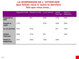 LA DISPERSION DE L ’ATTENTION Que faisiez vous d ’autre la dernière fois que vous avez... 