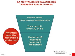 LA MORTALITE EFFRAYANTE DES MESSAGES PUBLICITAIRES INDIVIDU EXPOSE ENTRE 300 et 600 MESSAGES JOURS Il en perçoit entre 30 et 80 Moins de 10 messages jours sont mémorisés Tiré du Publicitor, 6ième édition Attention sélective mécanisme protecteur 