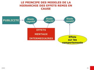 LE PRINCIPE DES MODELES DE LA HIERARCHIE DES EFFETS REMIS EN CAUSE PUBLICITE Stade cognitif Stade affectif Stade conatif EFFETS MENTAUX INTERMEDIAIRES Effets sur les comportements 