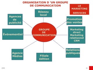 ORGANISATION D ’UN GROUPE DE COMMUNICATION GROUPE DE  COMMUNICATION Réseau local Promotion des ventes Marketing direct Marketing relationnel CRM Relations publiques Filiale édition Agence Médias Événementiel Agences de  publicité LE MARKETING SERVICES 