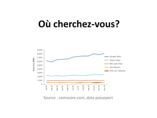 Où cherchez-vous?




 Source : comscore.com, data passeport
 