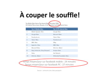 À couper le souffle!




 Temps moyen/jour sur facebook mobile : 24 minutes
   Temps moyen/jour sur facebook PC : 27 minutes

              Source : comscore.com, data passeport
 