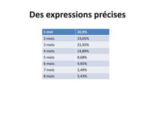 Des expressions précises
   1 mot    20,9%
   2 mots   23,65%
   3 mots   21,92%
   4 mots   14,89%
   5 mots   8,68%
   6 mots   4,65%
   7 mots   2,49%
   8 mots   3,43%
 