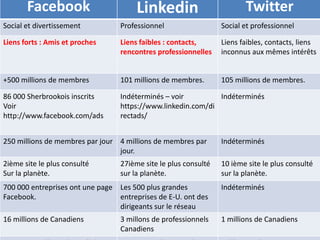 Facebook                        Linkedin                         Twitter
Social et divertissement          Professionnel                  Social et professionnel

Liens forts : Amis et proches     Liens faibles : contacts,      Liens faibles, contacts, liens
                                  rencontres professionnelles    inconnus aux mêmes intérêts


+500 millions de membres          101 millions de membres.       105 millions de membres.

86 000 Sherbrookois inscrits      Indéterminés – voir         Indéterminés
Voir                              https://www.linkedin.com/di
http://www.facebook.com/ads       rectads/


250 millions de membres par jour 4 millions de membres par       Indéterminés
                                 jour.
2ième site le plus consulté       27ième site le plus consulté   10 ième site le plus consulté
Sur la planète.                   sur la planète.                sur la planète.
700 000 entreprises ont une page Les 500 plus grandes            Indéterminés
Facebook.                        entreprises de E-U. ont des
                                 dirigeants sur le réseau
16 millions de Canadiens          3 millons de professionnels    1 millions de Canadiens
                                  Canadiens
 