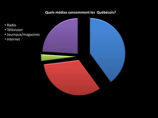Quels médias consomment les Québécois?


• Radio
• Télévision
• Journaux/magasines
• Internet
 