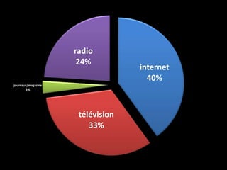 radio
                     24%
                                  internet
                                    40%
journaux/magazine
       3%




                     télévision
                        33%
 