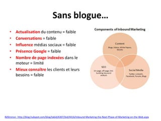Sans blogue…
    • Actualisation du contenu = faible
    • Conversations = faible
    • Influence médias sociaux = faible
    • Présence Google = faible
    • Nombre de page indexées dans le
      moteur = limité
    • Mieux connaître les clients et leurs
      besoins = faible




Référence : http://blog.hubspot.com/blog/tabid/6307/bid/4416/Inbound-Marketing-the-Next-Phase-of-Marketing-on-the-Web.aspx
 