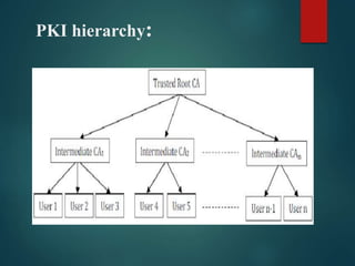 PKI hierarchy:
 